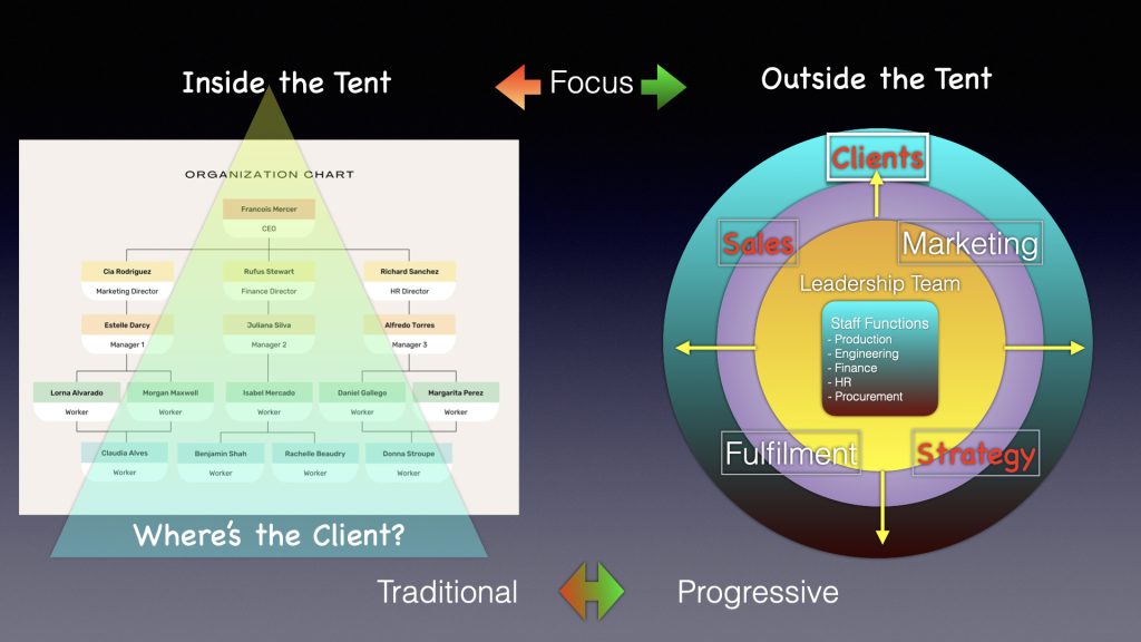 B2B Sales matter. Traditional vs Progressive Organisation Chart